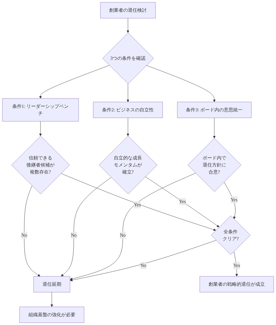 創業者の退任が成立するための3つの条件を示すフロー図。上から創業者の退任検討が始まり、3つの条件(1.信頼できるリーダーシップベンチの構築、2.自立的な成長モメンタムを持つビジネス、3.ボード内での意思統一)に分岐。各条件が満たされたかどうかを判定し、すべてがYesの場合のみ創業者の戦略的退任が成立、いずれかがNoの場合は退任延期となり組織基盤の強化が必要となることを視覚化。