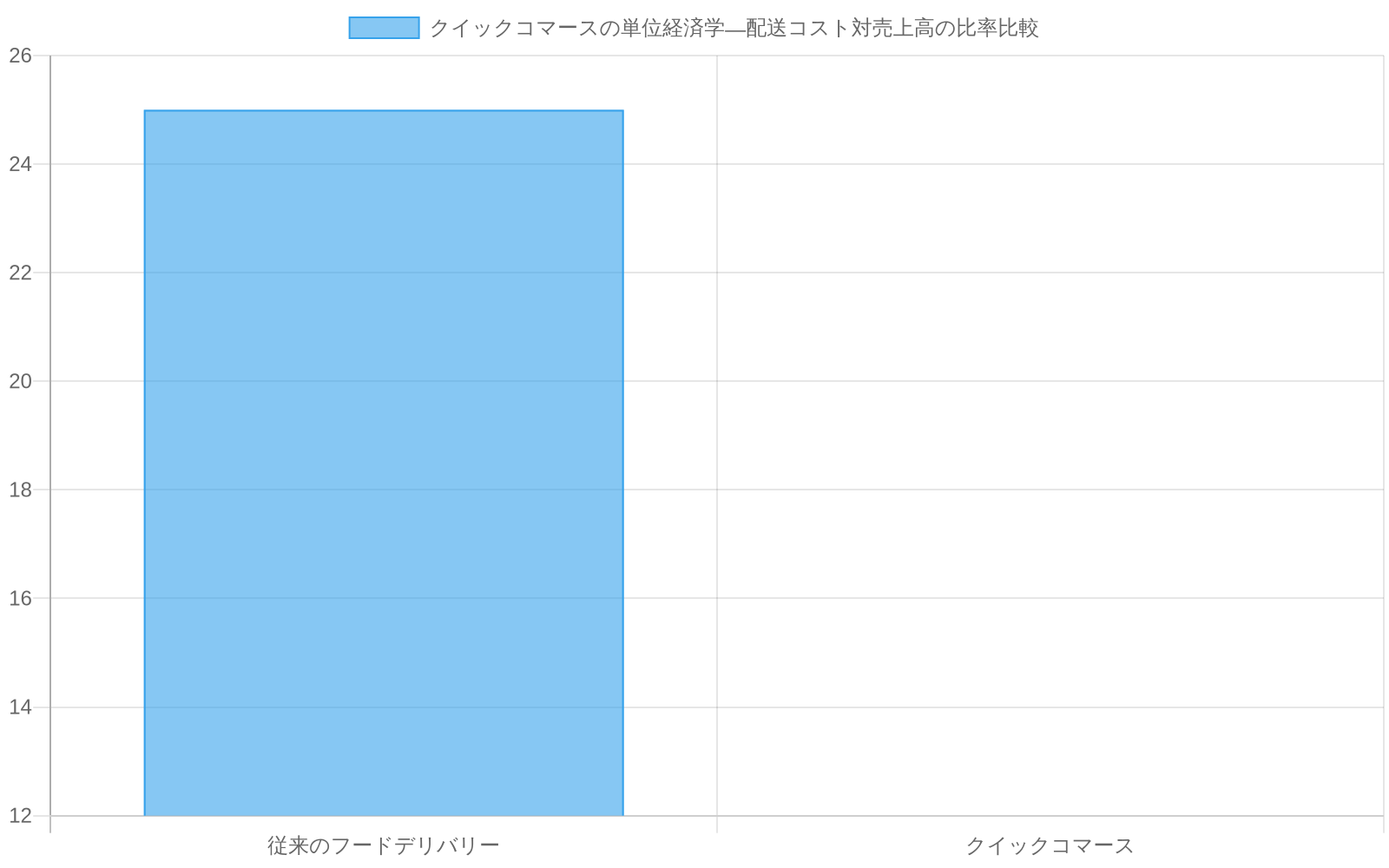 従来のフードデリバリーとクイックコマースの単位経済学の違いを示す棒グラフ。従来のフードデリバリーは平均注文額25ドル・配送コスト比率28%に対し、クイックコマースは平均注文額12ドル・配送コスト比率45%と、小口注文で配送コスト負担が大きいことを視覚化している