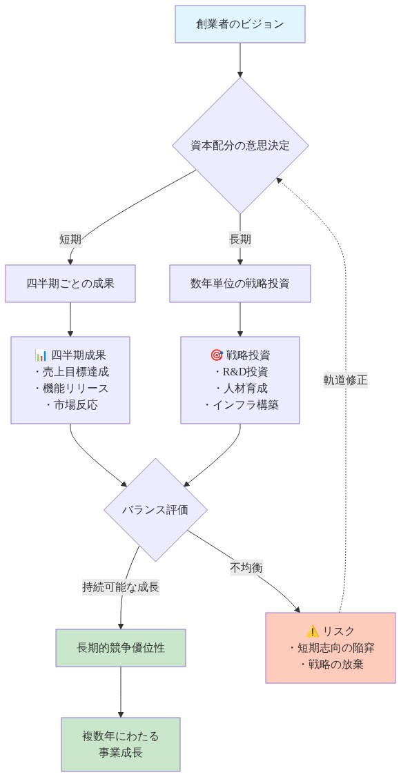 創業者のビジョンから始まる資本配分の意思決定プロセスを示すフロー図。短期的な四半期ごとの成果(売上目標、機能リリース、市場反応)と長期的な戦略投資(R&D、人材育成、インフラ構築)の2つの経路が、バランス評価を通じて統合され、持続可能な成長と長期的競争優位性につながることを表現。不均衡な場合のリスク(短期志向の陥穽、戦略の放棄)も示し、軌道修正ループを含む。