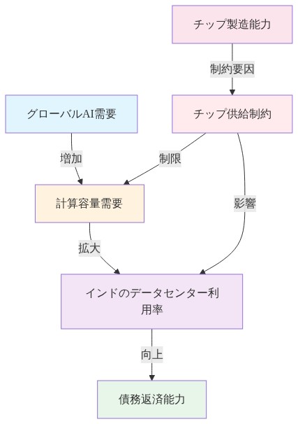グローバルAI需要から始まる因果チェーンを示す図。AI需要が計算容量需要を増加させ、それがインドのデータセンター利用率を向上させ、最終的に債務返済能力を高める。同時にチップ供給制約がこのチェーン全体に制限要因として作用し、チップ製造能力がその根本原因となっていることを表示。