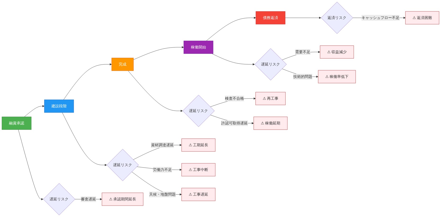 データセンター融資から稼働までの5段階のマイルストーン（融資承認→建設段階→完成→稼働開始→債務返済）を示すタイムラインフロー図。各段階で発生する主要な遅延リスク要因を表示。融資承認段階では審査遅延、建設段階では資材調達遅延・労働力不足・天候問題、完成段階では検査不合格・許認可取得遅延、稼働開始段階では需要不足・技術的問題、債務返済段階ではキャッシュフロー不足が示されている。