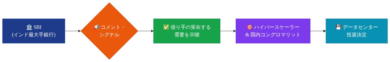 SBI（インド最大手銀行）が発するコメント・シグナルが、借り手の実在する需要を示唆し、その情報がハイパースケーラーと国内コングロマリットに伝播し、最終的にデータセンター投資決定へと至る因果関係を示すフロー図。左から右への一方向の流れで市場への影響波及を可視化。