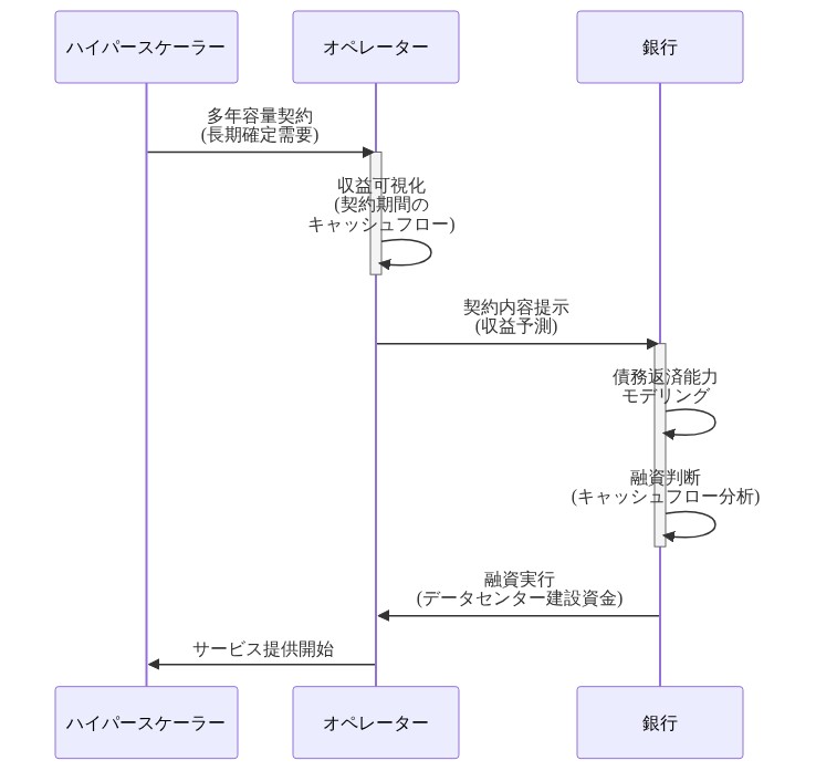 ハイパースケーラーがオペレーターと多年容量契約を締結し、オペレーターが長期収益を可視化することで、銀行が債務返済能力をモデリングして融資判断を行い、最終的に融資が実行されてサービス提供が開始されるまでのシーケンスを示す図。