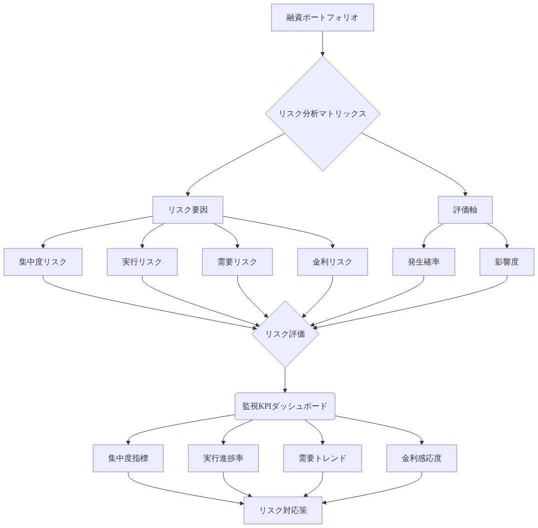 融資ポートフォリオのリスク分析マトリックスを示す図。融資ポートフォリオから4つのリスク要因（集中度、実行、需要、金利）と2つの評価軸（発生確率、影響度）を抽出し、リスク評価を実施。その結果を監視KPIダッシュボードに集約し、各指標（集中度指標、実行進捗率、需要トレンド、金利感応度）を監視してリスク対応策を策定するフロー