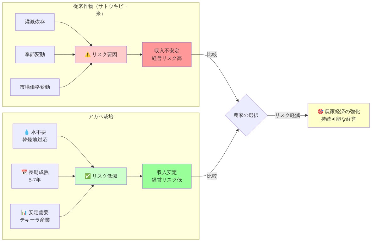 農家のリスク軽減メカニズムを示す比較フロー図。左側は従来作物（サトウキビ・米）の3つのリスク要因（灌漑依存、季節変動、市場価格変動）が収入不安定と経営リスク高につながることを示す。右側はアガベ栽培の3つの利点（水不要、長期成熟、安定需要）がリスク低減につながり、収入安定と経営リスク低を実現することを示す。両者は農家の選択を経由して比較され、最終的にアガベ栽培による農家経済の強化と持続可能な経営へ導く。