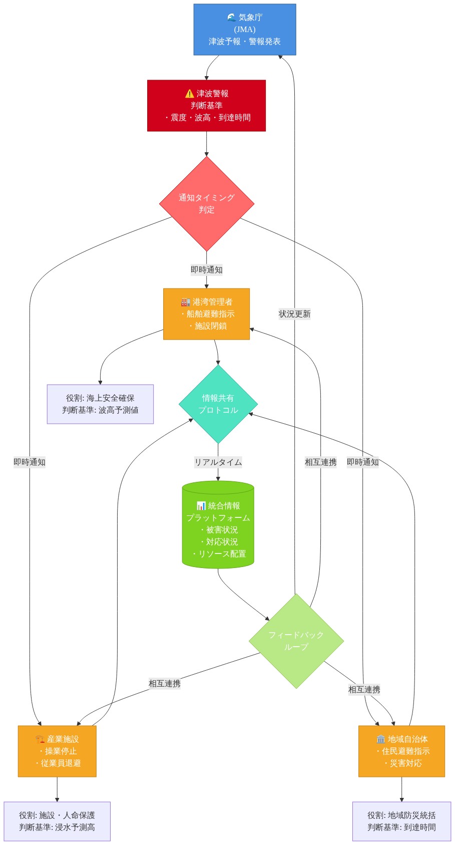 気象庁から発表された津波警報が、港湾管理者、産業施設、地域自治体の3つの機関に即時通知される。各機関は独自の判断基準（波高予測値、浸水予測高、到達時間）に基づいて対応を実施し、統合情報プラットフォームを通じてリアルタイムで情報共有する。フィードバックループにより、気象庁と各機関間で状況更新が継続的に行われ、相互連携が強化される仕組みを示す図。