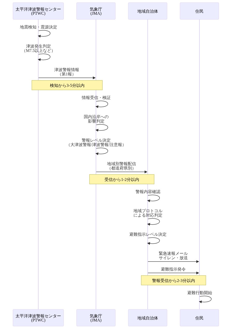 太平洋津波警報センター(PTWC)が地震を検知して津波警報を発令し、気象庁(JMA)が受信・検証して国内沿岸への影響を判定した後、地域自治体に地域別警報が配信される。自治体は警報内容を確認して避難指示レベルを決定し、住民に緊急速報メール・サイレン・放送で通知し、住民が避難行動を開始するまでの一連のシーケンスを示す図。各段階での判断基準と通知内容の変化、および時間目安を含む。