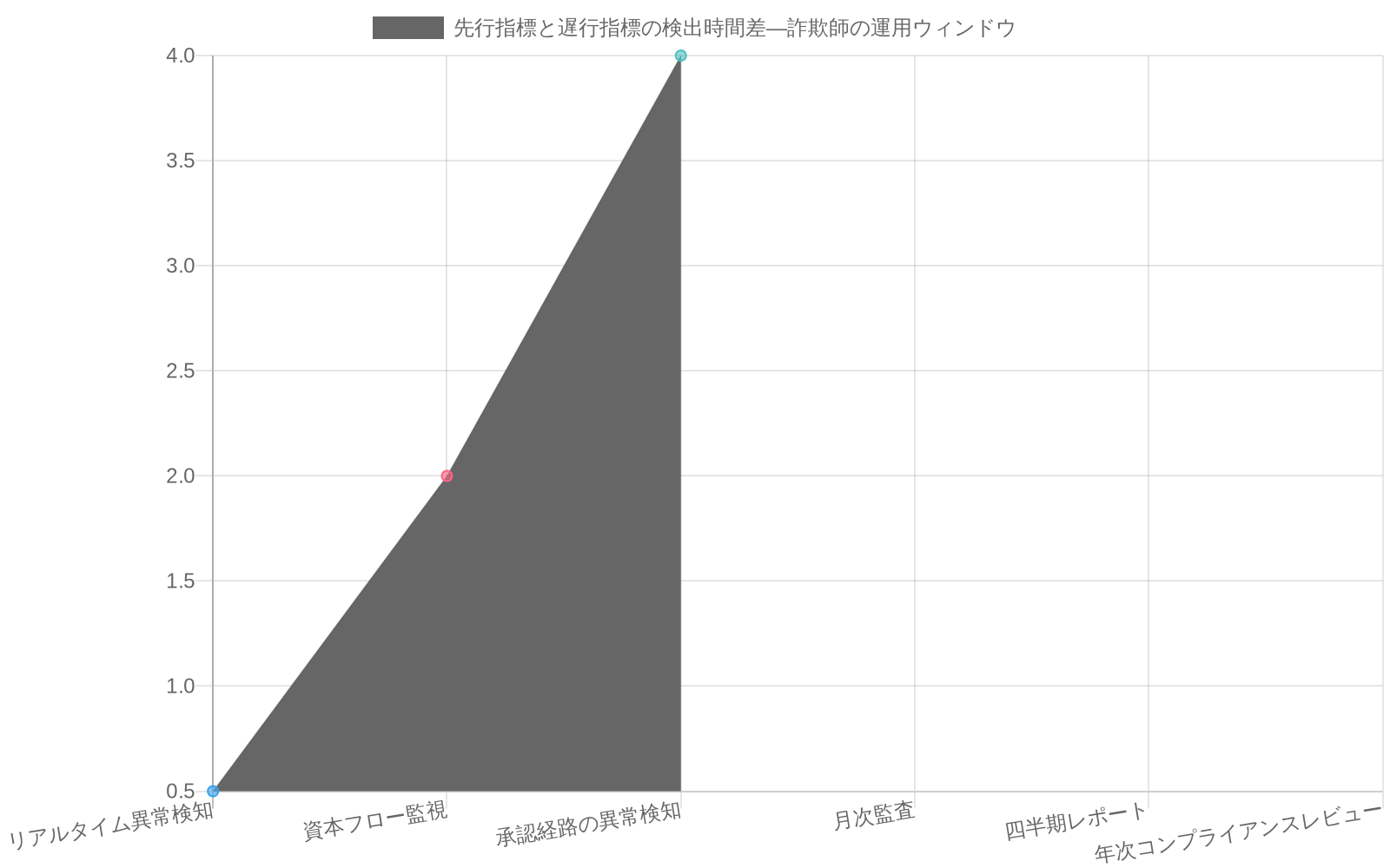 先行指標（リアルタイム異常検知0.5時間、資本フロー監視2時間、承認経路の異常4時間）と遅行指標（月次監査30日、四半期レポート90日、年次コンプライアンスレビュー365日）の検出時間を比較する折れ線グラフ。両者の間に最大360日以上の時間ギャップが存在し、これが詐欺師の運用ウィンドウとなることを視覚化している。