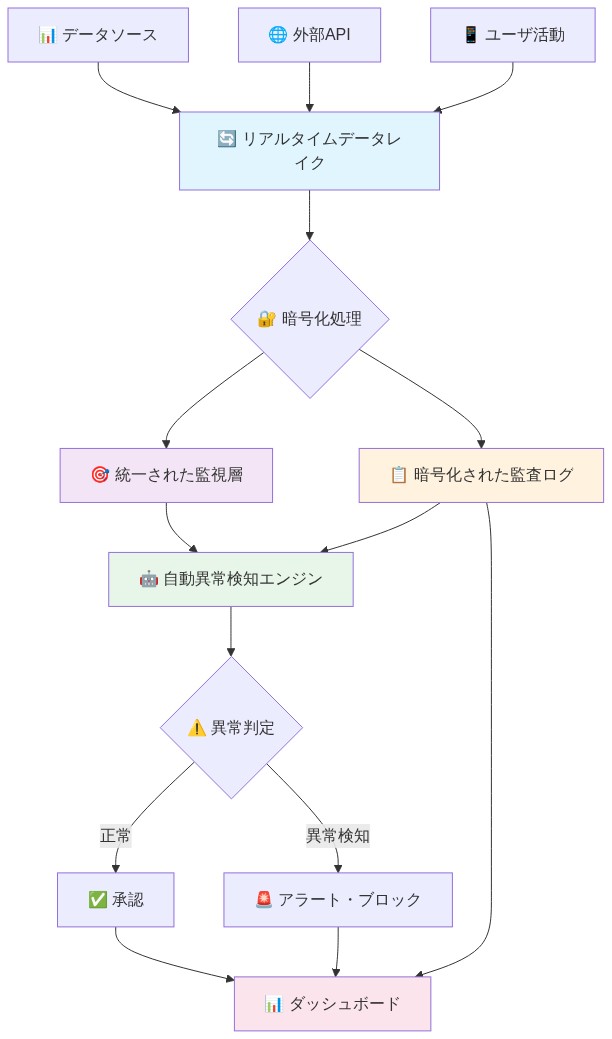 推奨される参照アーキテクチャを示す図。データソース、外部API、ユーザ活動からリアルタイムデータレイクへ流入。暗号化処理を経由して、暗号化された監査ログと統一された監視層に分岐。統一された監視層と監査ログから自動異常検知エンジンへ流入。異常判定により正常時は承認、異常検知時はアラート・ブロックが発生。最終的にダッシュボードで統合表示される全体のデータフローと相互作用を表現。