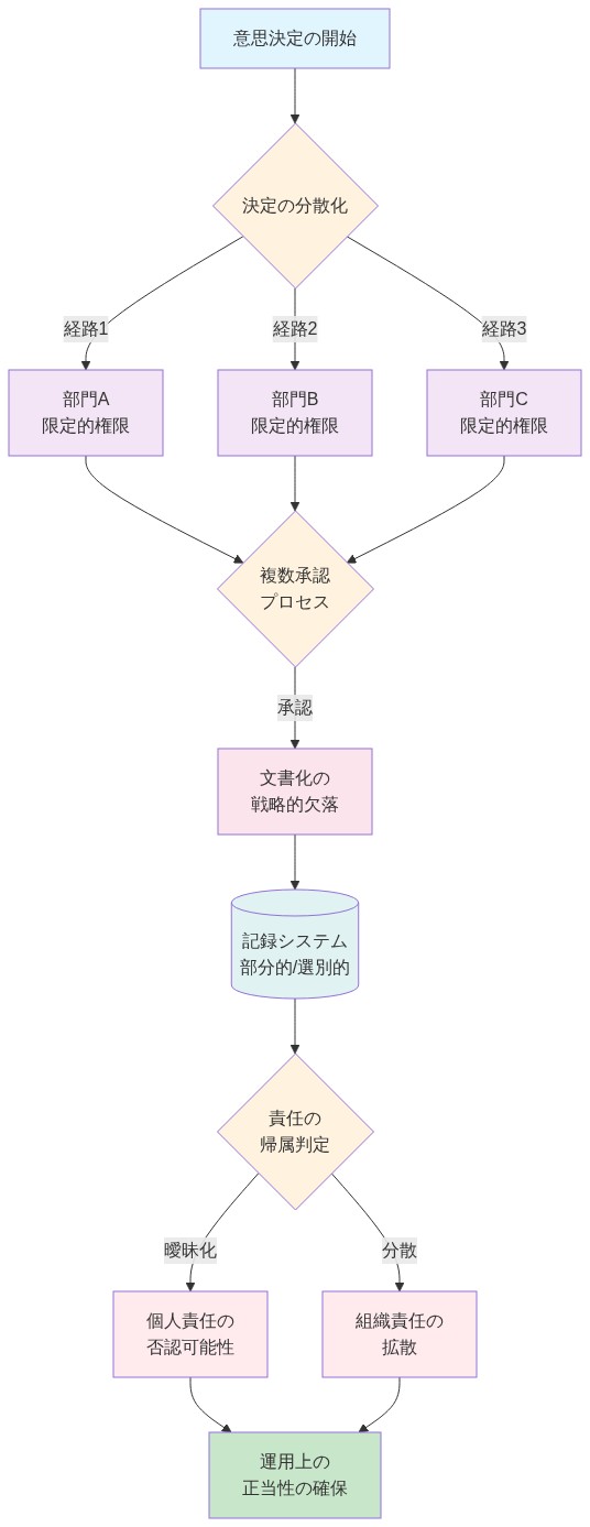 運用上の正当性と否認可能性のメカニズムを示すプロセスフロー。意思決定が複数部門に分散され、各部門が限定的権限を持つ。複数の承認経路を経て、文書化が戦略的に欠落し、記録システムが部分的・選別的となる。その結果、責任の帰属が曖昧化され、個人責任が否認可能となり、組織責任が拡散される。最終的に運用上の正当性が確保されるメカニズムを表現。