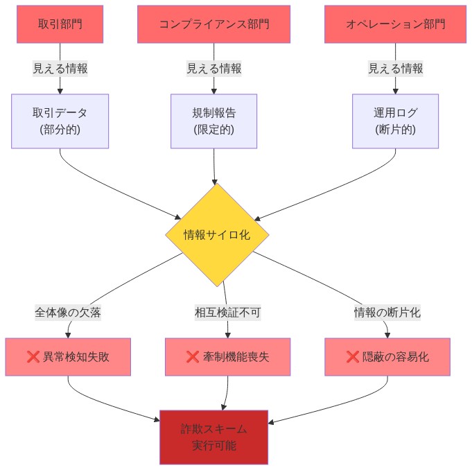 組織の3つの部門（取引、コンプライアンス、オペレーション）が各々異なる限定的な情報のみを保有し、情報サイロ化によって全体像が失われ、異常検知、牽制機能、情報検証が機能しなくなり、結果として詐欺スキームの実行が容易になるメカニズムを示すフロー図。赤色で詐欺リスク、黄色で情報分断の中核を強調。
