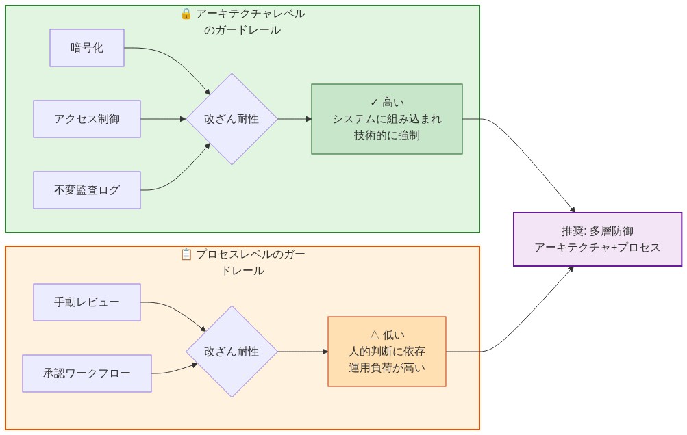 アーキテクチャレベルのガードレール（暗号化、アクセス制御、不変監査ログ）とプロセスレベルのガードレール（手動レビュー、承認ワークフロー）の2つのカテゴリを比較する図。左側のアーキテクチャレベルは改ざん耐性が高く技術的に強制されることを示す緑色のボックスで表現。右側のプロセスレベルは改ざん耐性が低く人的判断に依存することを示す橙色のボックスで表現。両者を組み合わせた多層防御が推奨されることを下部に示す。