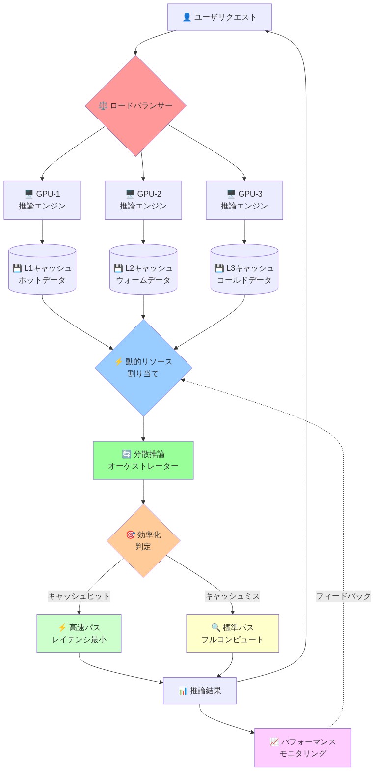 次世代効率フロンティアを実現するシステムアーキテクチャ図。ユーザリクエストがロードバランサーを経由して複数GPU（GPU-1、GPU-2、GPU-3）に分散され、各GPUは階層化キャッシュ（L1ホットデータ、L2ウォームデータ、L3コールドデータ）を備えている。動的リソース割り当てエンジンが各層のキャッシュを統合管理し、分散推論オーケストレーターに接続。効率化判定により、キャッシュヒット時は高速パス（レイテンシ最小化）、キャッシュミス時は標準パス（フルコンピュート）に振り分け。推論結果はユーザに返却され、パフォーマンスモニタリングからのフィードバックが動的リソース割り当てを最適化する閉ループ構成。