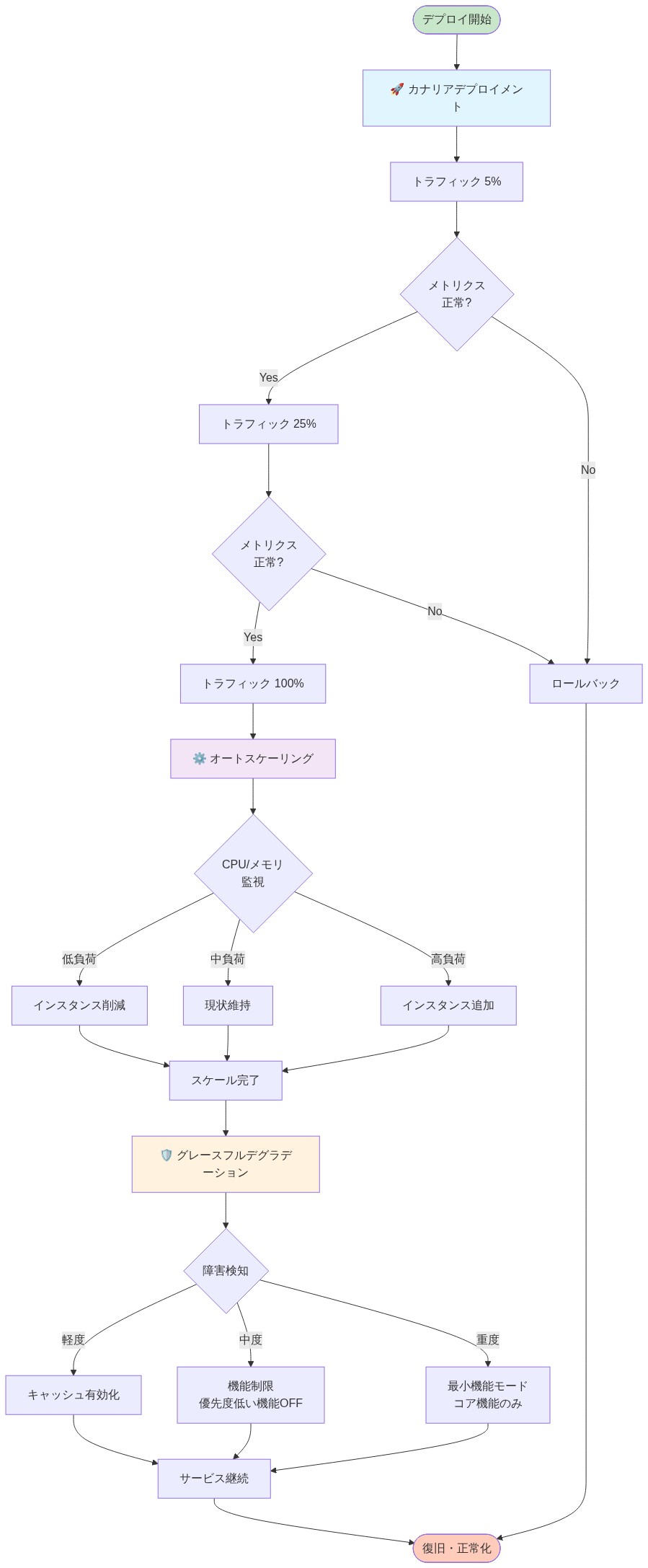 カナリアデプロイメント、オートスケーリング、グレースフルデグラデーションの3つの実装パターンを段階的に示すフロー図。カナリアデプロイメントではトラフィックを5%から100%へ段階的に移行し、各段階でメトリクスを検証。オートスケーリングではCPU/メモリ監視に基づいてインスタンスを動的に調整。グレースフルデグラデーションでは障害の程度に応じてキャッシュ有効化、機能制限、最小機能モードへと段階的に機能を制限し、サービス継続性を確保する流れを可視化。