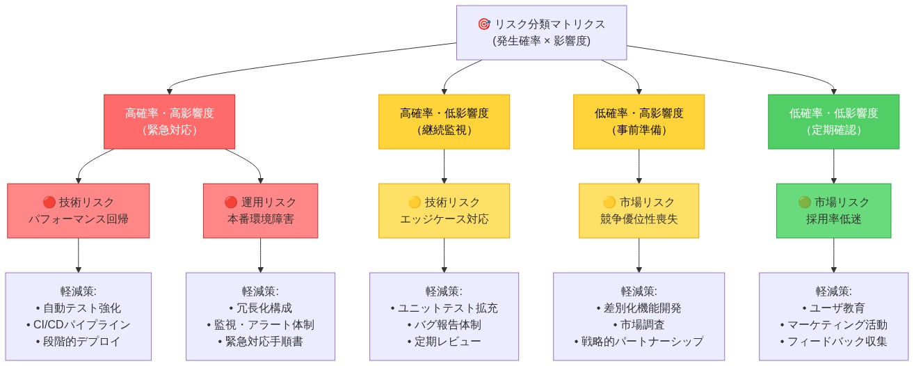 リスク分類マトリクスを示す図。発生確率と影響度の2軸で4象限に分類。高確率・高影響度（緊急対応）には技術リスク（パフォーマンス回帰）と運用リスク（本番環境障害）を配置し、自動テスト強化やCI/CDパイプライン、冗長化構成などの軽減策を記載。高確率・低影響度（継続監視）にはエッジケース対応、低確率・高影響度（事前準備）には競争優位性喪失、低確率・低影響度（定期確認）には採用率低迷を配置。各リスクに対応する軽減策を列挙。