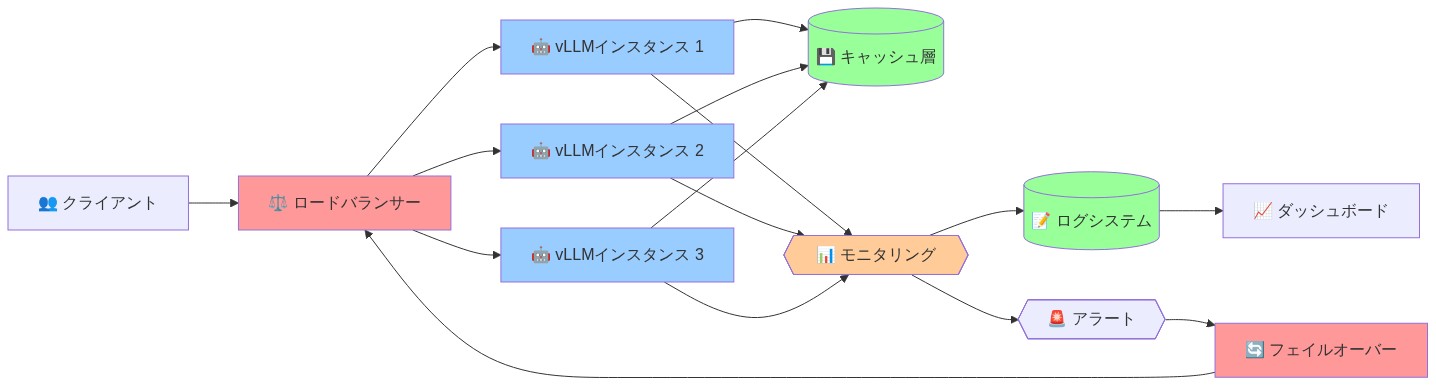 Inferact推奨デプロイメント参照アーキテクチャを示す図。クライアントからのリクエストはロードバランサーを経由して3つのvLLMインスタンスに分散される。各インスタンスは共有キャッシュ層に接続し、モニタリングシステムがメトリクスを収集。アラート機構がフェイルオーバーメカニズムをトリガーし、ログシステムがすべてのイベントを記録。ダッシュボードで可視化される本番環境の信頼性確保アーキテクチャ。