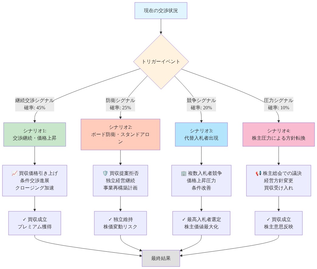 M&A交渉の今後の展開を示す分岐図。現在の交渉状況から4つのシナリオに分岐。シナリオ1は交渉継続・価格上昇（確率45%）で買収成立、シナリオ2はボード防衛・スタンドアロン（確率25%）で独立維持、シナリオ3は代替入札者出現（確率20%）で複数入札者競争、シナリオ4は株主圧力による方針転換（確率10%）で買収成立。各シナリオのトリガー、アクション、予想される結果を色分けして表現。