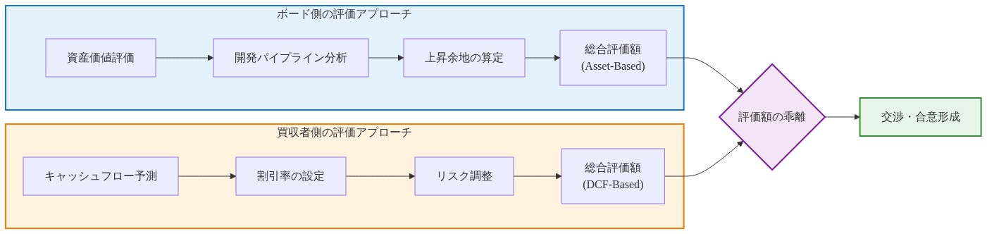 M&A評価における2つのアプローチの比較図。左側のボード側は資産価値評価と開発パイプライン分析から上昇余地を算定し資産ベースの評価額を導出。右側の買収者側はキャッシュフロー予測と割引率設定、リスク調整を経てDCFベースの評価額を導出。両者の評価額は中央で乖離が生じ、交渉・合意形成へと進む流れを示している。