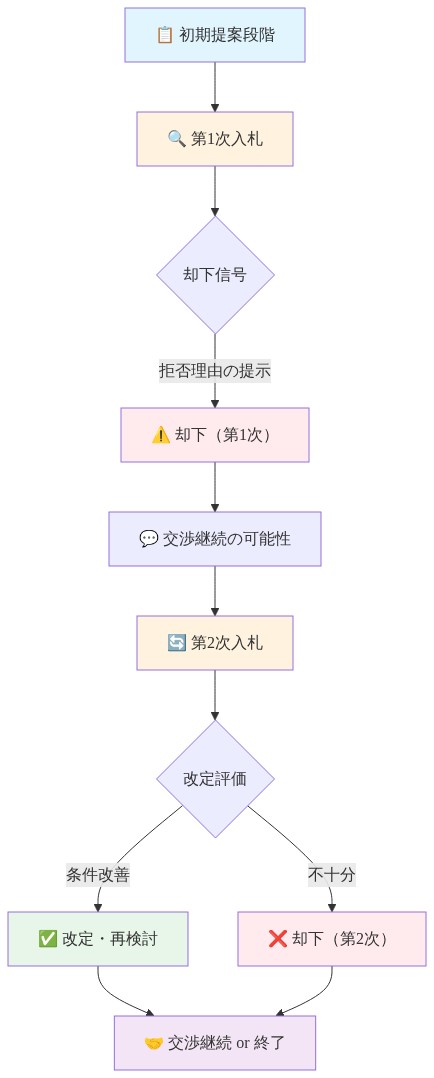 M&A交渉プロセスの段階を示すフロー図。初期提案から第1次入札（却下信号で却下）、交渉継続の可能性を経て、第2次入札（改定評価で改定・再検討または却下）に至り、最終的に交渉継続または終了に至るまでの時系列フロー。各段階での信号価値と判定結果を色分けで表現。