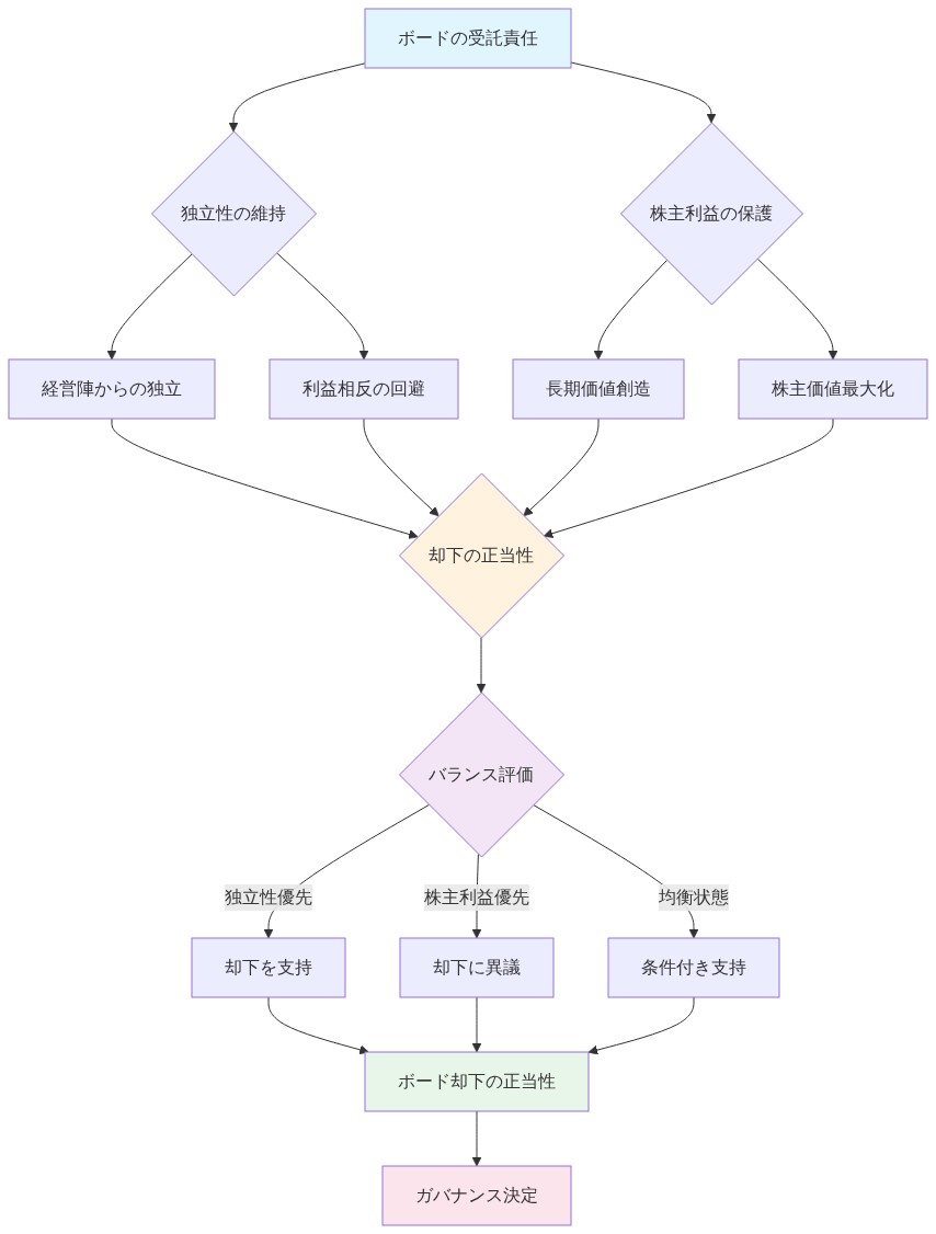 ボードの受託責任がボード独立性と株主利益保護の2つの軸から構成され、それぞれが経営陣からの独立、利益相反回避、長期価値創造、株主価値最大化といった要素を含む。これらが却下の正当性を判断するバランス評価に集約され、独立性優先・株主利益優先・均衡状態の3つの評価パターンを経由して、最終的にボード却下の正当性とガバナンス決定に至るプロセスを示す図。