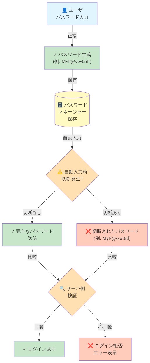 パスワード切断が発生する6ステップのシーケンスを示す流れ図。ユーザがパスワードを入力してから、パスワードマネージャーで保存、自動入力時に切断が発生する可能性のある分岐点、サーバ側での検証、最終的なログイン成功または拒否までの全プロセスを時系列で可視化。正常な動作パス（緑）と問題発生箇所（オレンジ・赤）を色分けで区別。
