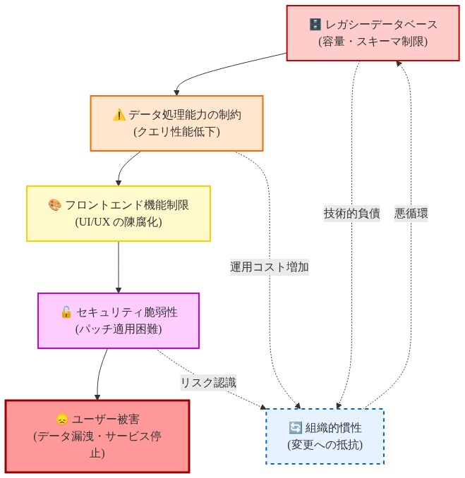 レガシーシステムの制約が組織全体に与える悪影響を示す因果関係図。古いデータベースの容量・スキーマ制限から始まり、データ処理能力の制約、フロントエンド機能の制限、セキュリティ脆弱性へと連鎖し、最終的にユーザー被害（データ漏洩・サービス停止）に至る。同時に技術的負債と運用コスト増加が組織的慣性を生み出し、変更への抵抗が強まることで、悪循環が形成される構造を可視化している。