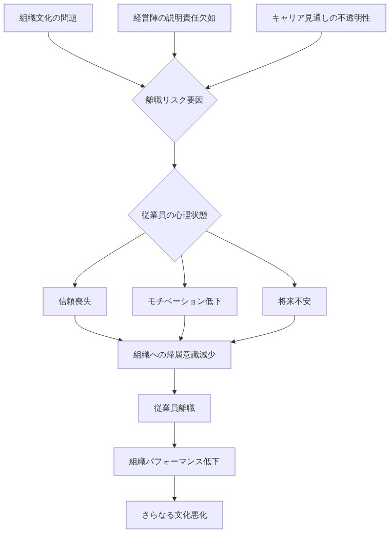従業員離職の因果関係を示すフロー図。組織文化の問題、経営陣の説明責任欠如、キャリア見通しの不透明性という3つの根本原因が、従業員の心理状態（信頼喪失、モチベーション低下、将来不安）に影響を与え、組織への帰属意識の減少を経由して従業員離職につながり、最終的に組織パフォーマンス低下とさらなる文化悪化をもたらすプロセスを可視化した図。