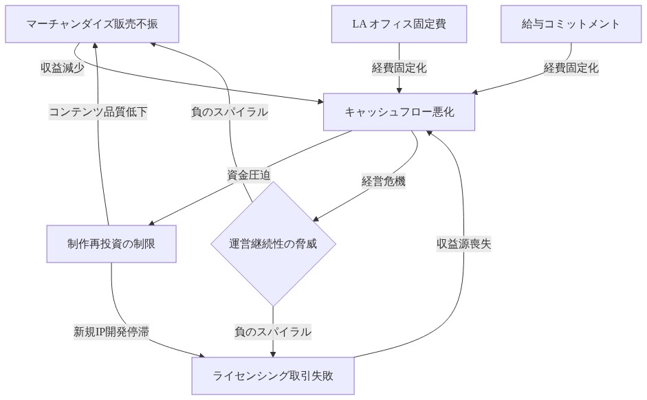 運営上の制約要因を示す因果関係図。マーチャンダイズ販売不振とライセンシング取引失敗がキャッシュフロー悪化を招き、LA オフィス固定費と給与コミットメントによる経費固定化と相まって資金を圧迫。その結果、制作再投資が制限され、コンテンツ品質低下と新規IP開発停滞が生じ、再び販売不振と取引失敗につながる負のスパイラルが形成される構造を可視化した図。