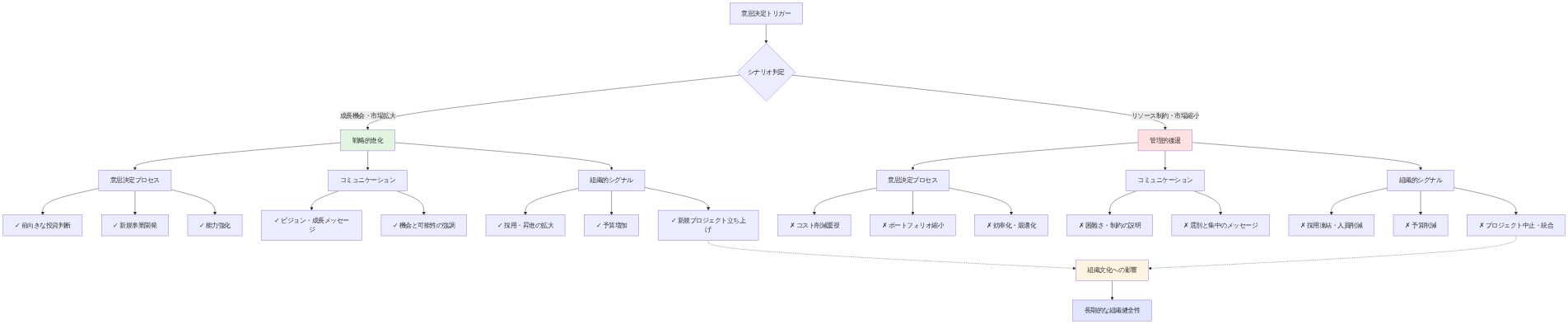 戦略的進化と管理的後退の2つのシナリオを比較するフレームワーク。意思決定トリガーから分岐し、各シナリオにおいて意思決定プロセス、コミュニケーション戦略、組織的シグナルの3つの観点での違いを可視化。戦略的進化は投資・成長・拡大を示す緑色、管理的後退はコスト削減・縮小・効率化を示す赤色で区別。両者が組織文化と長期的な組織健全性に影響することを示す。