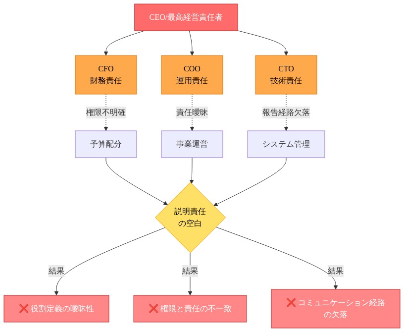 経営層における説明責任の空白構造を示す組織図。CEOから3名の経営幹部（CFO・COO・CTO）への報告線が存在するが、点線で示された権限と責任の不一致、役割定義の曖昧性、コミュニケーション経路の欠落により、中央の説明責任の空白に収束し、3つの主要な問題（役割定義の曖昧性、権限と責任の不一致、コミュニケーション経路の欠落）が生じていることを可視化している。