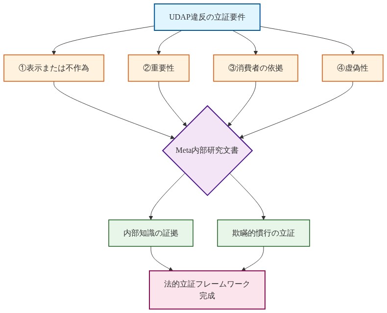UDAP(不公正・欺瞞的慣行)違反の法的立証フレームワークを示す図。上部の立証要件(①表示または不作為、②重要性、③消費者の依拠、④虚偽性)の4つの要素が、中央のMeta内部研究文書に集約され、そこから内部知識の証拠と欺瞞的慣行の立証が導出され、最終的に法的立証フレームワークが完成することを示す階層的フロー図。