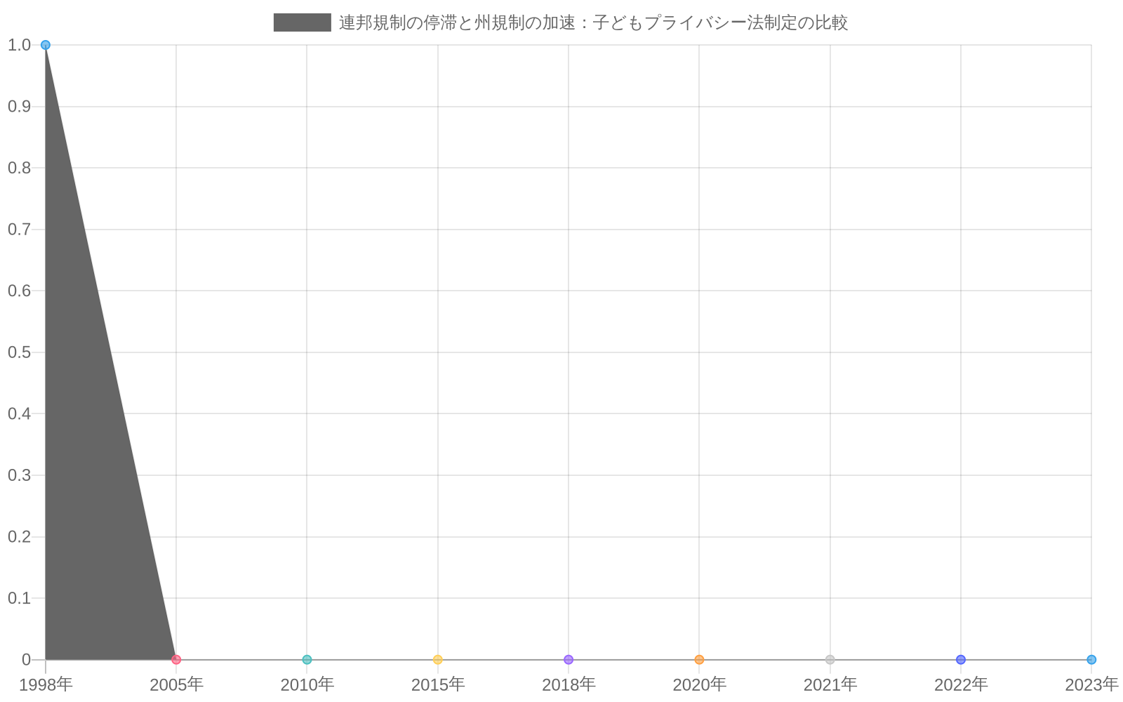 1998年のCOPPA制定以降、連邦レベルでの新規子どもプライバシー立法がほぼ停滞している一方で、2020年以降、州レベルでの子どもプライバシー法制定が急速に加速し、2023年までに累計25件に達したことを示す折れ線グラフ。青線は連邦立法(ほぼ横ばい)、オレンジ線は州法(2020年以降の急上昇)を表現。