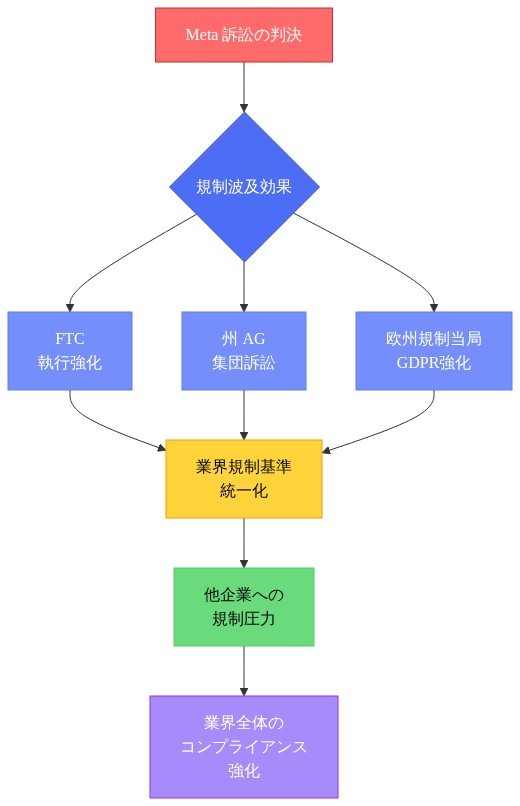 Meta訴訟の判決を起点として、FTC、州AG、欧州規制当局への規制波及効果を示すネットワーク図。これらの規制当局による執行強化が業界規制基準の統一化につながり、他企業への規制圧力を生み出し、最終的に業界全体のコンプライアンス強化をもたらすカスケード効果を可視化したもの。