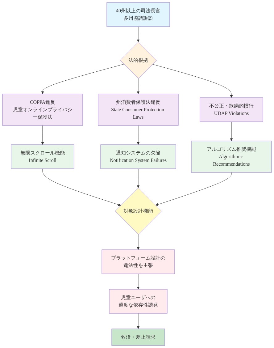 40州以上の司法長官による多州協調訴訟の法的構造を示すフロー図。上部の訴訟から3つの法的根拠(COPPA違反、州消費者保護法違反、UDAP違反)に分岐し、それぞれが無限スクロール、通知システム、アルゴリズム推奨という3つの設計機能に対応。これらが統合されて対象設計機能として認識され、プラットフォーム設計の違法性、児童ユーザへの過度な依存性誘発、最終的に救済・差止請求へと至る法的フローを可視化。