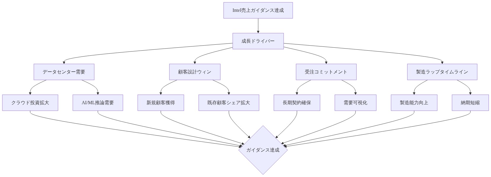 Intelの売上ガイダンス達成に向けた構成要素を示すツリー図。最上位のガイダンス達成目標から、4つの主要ドライバー（データセンター需要、顧客設計ウィン、受注コミットメント、製造ラップタイムライン）に分岐し、各ドライバーがさらに具体的な要因に細分化される。これらすべての要因が統合されてガイダンス達成に貢献する構造を可視化している。