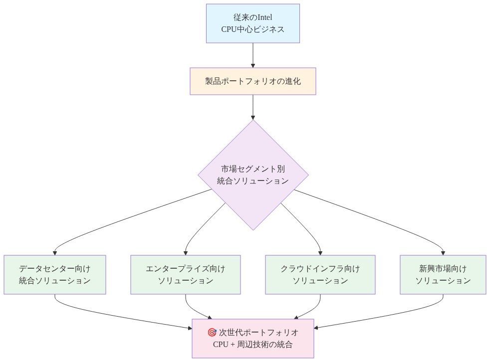 Intelの製品ポートフォリオ進化を示す階層図。従来のCPU中心ビジネスから、製品ポートフォリオの進化を経て、データセンター向け統合ソリューション、エンタープライズ向けソリューション、クラウドインフラ向けソリューション、新興市場向けソリューションの4つの市場セグメント別統合ソリューションに分岐し、最終的にCPUと周辺技術を統合した次世代ポートフォリオへ収束する構造を表現。