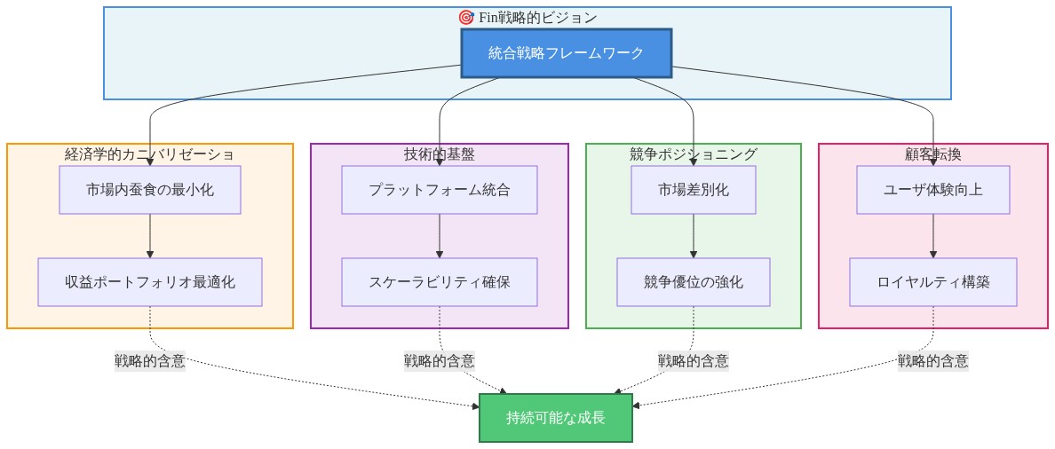 Fin戦略転換の統合フレームワークを示す図。中央に「統合戦略フレームワーク」を配置し、4つの戦略的柱（経済学的カニバリゼーション、技術的基盤、競争ポジショニング、顧客転換）が周囲に配置されている。各柱は2つの具体的な施策を含み、すべての施策は最終的に「持続可能な成長」という戦略的含意に収束する構造を表現している。