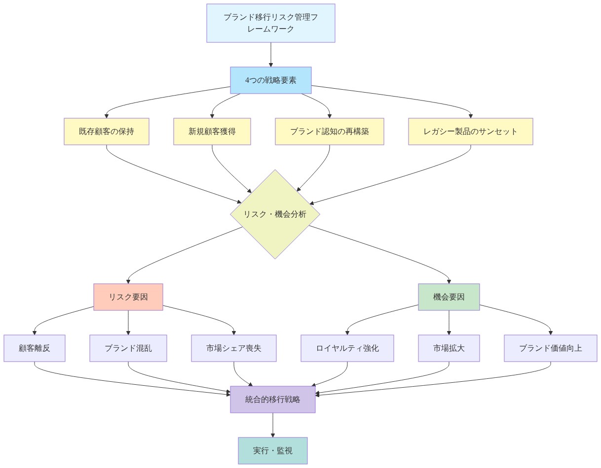 ブランド移行リスク管理フレームワークを示す図。最上部のフレームワークから4つの戦略要素（既存顧客の保持、新規顧客獲得、ブランド認知の再構築、レガシー製品のサンセット）に分岐し、各要素がリスク・機会分析に集約される。リスク要因（顧客離反、ブランド混乱、市場シェア喪失）と機会要因（ロイヤルティ強化、市場拡大、ブランド価値向上）が統合的移行戦略に統合され、最終的に実行・監視フェーズへ進む構造を表示。