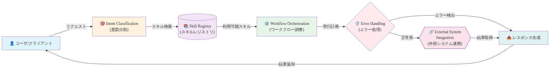 Fin AIエージェントプラットフォームの技術アーキテクチャを示す図。ユーザからのリクエストが意図分類エンジンに入力され、スキルレジストリから利用可能なスキルを検索。ワークフロー調整エンジンが実行計画を立案し、エラーハンドリングを経由して外部システムと連携。結果をレスポンス生成エンジンで整形してユーザに返却する一連のデータフローを表現。各コンポーネントはモジュール化され、拡張性を備えた構成となっている。