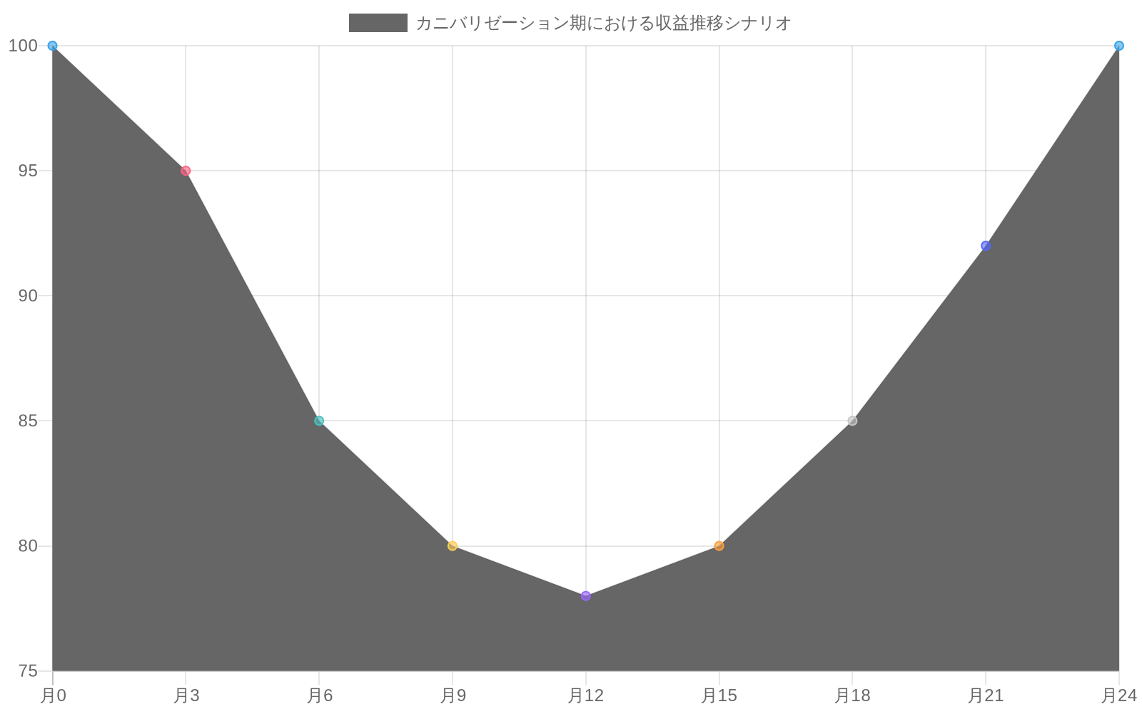 24ヶ月間のカニバリゼーション効果を示す折れ線グラフ。従来のIntercom収益は月0の100から月12で78まで低下し、その後回復。Fin AIエージェント新規収益は月0の0から月24で58に成長。全体収益は月0-3で100を維持した後、月12で106、月24で158に成長。月3から月12がTransition Valley（短期的な収益低下期間）、月12以降が回復・成長フェーズを示す。