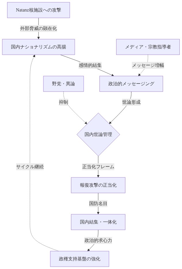 イランの国内動員メカニズムを示すフローチャート。Natanz攻撃という外部脅威から始まり、国内ナショナリズムの高揚、政治的メッセージングを経由して国内世論が管理される。その結果、報復攻撃が正当化され、国内結集と政権支持基盤の強化につながる。メディアと宗教指導者がメッセージ増幅に機能し、野党・異論は抑制される。このサイクルは継続的に機能する構造を表現している。