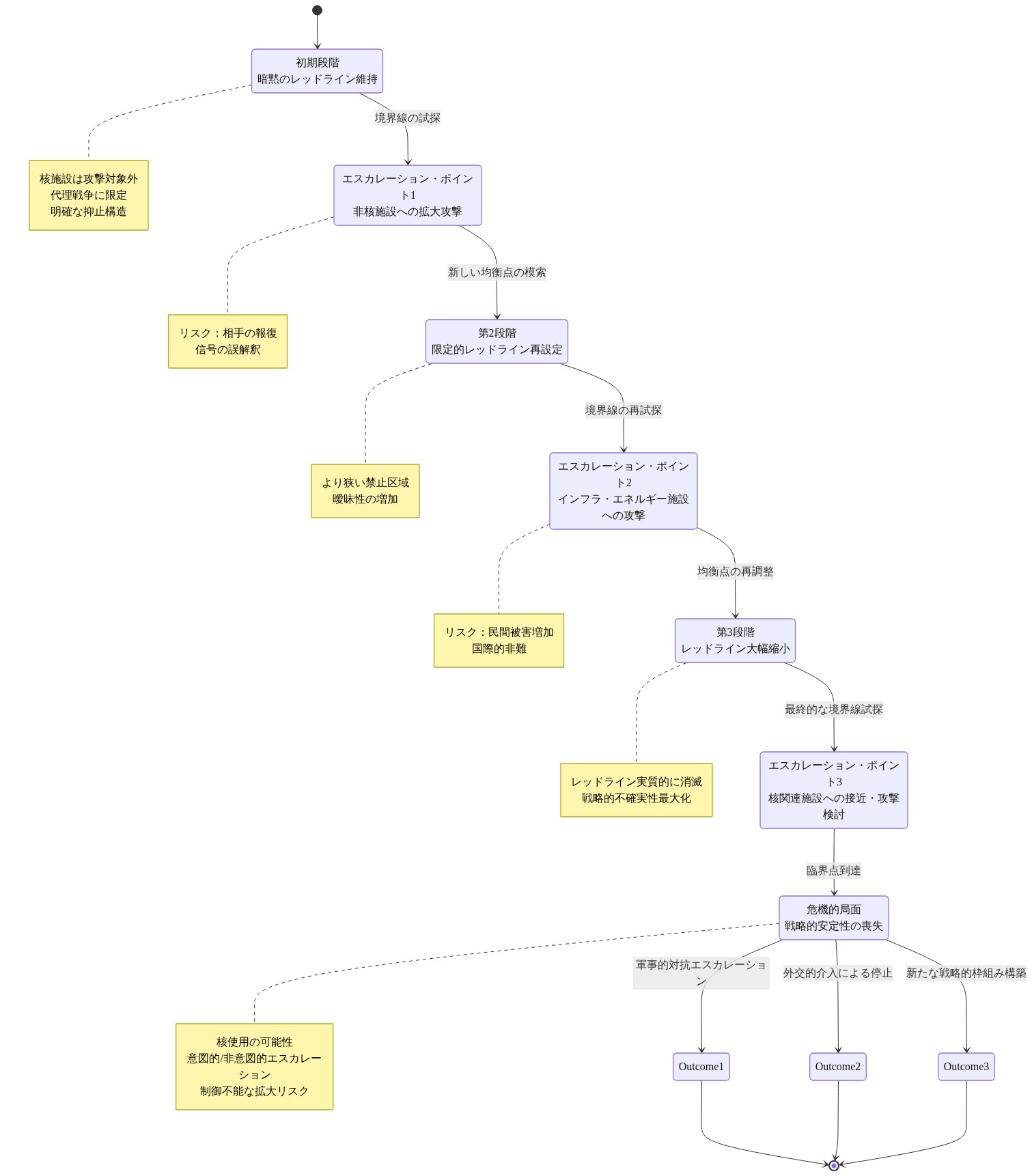 暗黙の戦略的レッドラインの段階的な崩壊プロセスを示す状態遷移図。初期段階の核施設攻撃禁止から始まり、3つのエスカレーション・ポイント(非核施設拡大攻撃、インフラ施設攻撃、核関連施設接近)を経て、各段階で新しい均衡点を模索しながら進行。最終的に臨界点に到達し、軍事的対抗、外交的介入、または新たな戦略的枠組み構築の3つの可能な結果に分岐する。各段階でのリスク要因と特性を注記で示す。