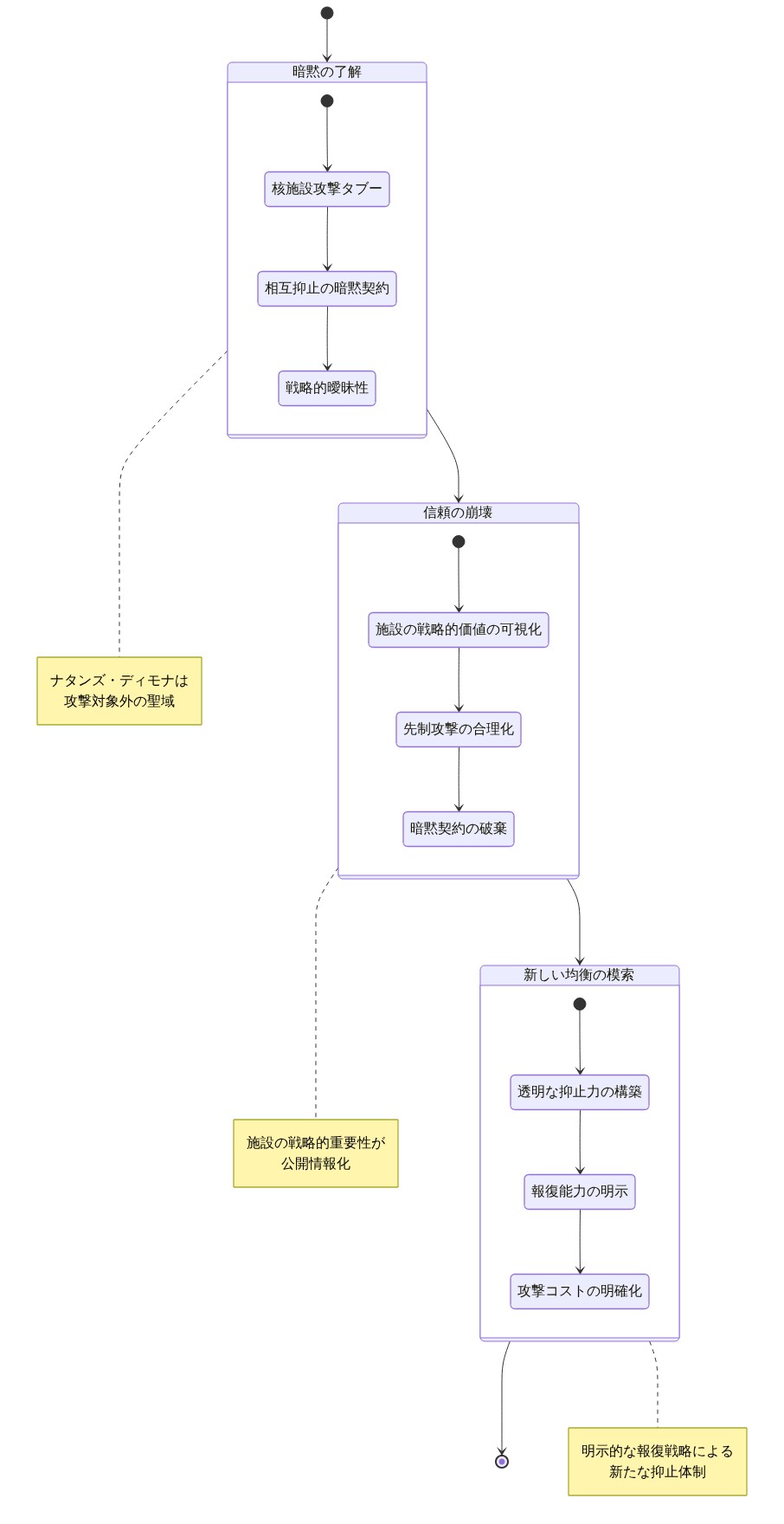 核抑止力ドクトリンの転換プロセスを3段階で示す状態遷移図。第1段階『暗黙の了解』では核施設攻撃がタブーとされ戦略的曖昧性が保たれている。第2段階『信頼の崩壊』ではナタンズやディモナなどの施設の戦略的価値が可視化され、暗黙契約が破棄される。第3段階『新しい均衡の模索』では透明な抑止力が構築され、報復能力が明示されることで新たな戦略的均衡が形成される。