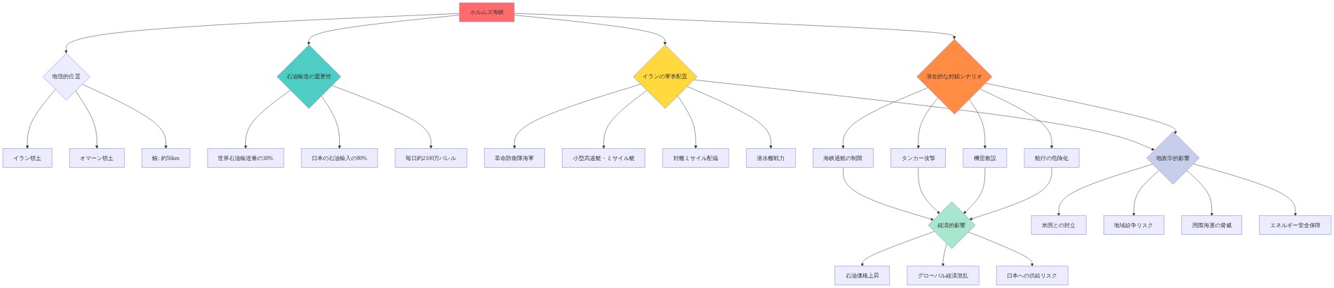 ホルムズ海峡の戦略的重要性を示す図。海峡の地理的位置(イラン・オマーン間、幅56km)、石油輸送の重要性(世界輸送量の30%、日本輸入の80%、日量2100万バレル)、イランの軍事配置(革命防衛隊海軍、高速艇、ミサイル艇、潜水艦)、潜在的な封鎖シナリオ(通航制限、タンカー攻撃、機雷敷設)、およびそれらがもたらす経済的影響(石油価格上昇、グローバル経済混乱、日本への供給リスク)と地政学的影響(米国との対立、地域紛争リスク、国際海運の脅威、エネルギー安全保障)を階層的に表示。