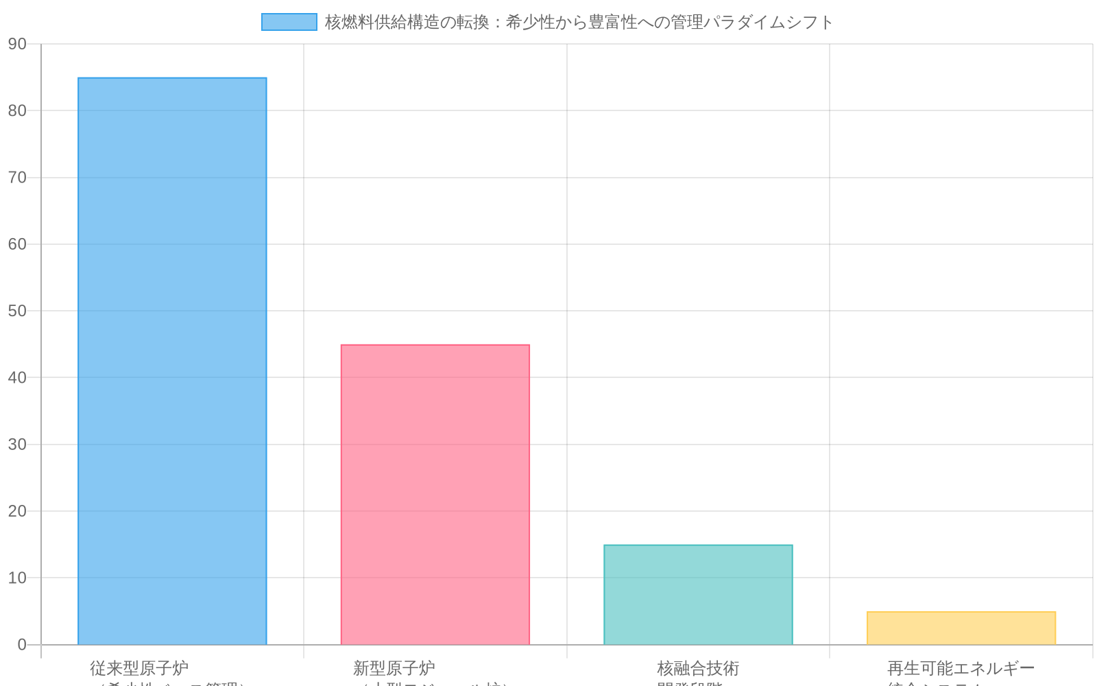 核燃料供給構造の転換を示す比較グラフ。従来型原子炉では燃料供給制約度と非拡散リスク指数がそれぞれ85と90で最も高く、新型原子炉では45と50に低下、核融合技術では15と20、再生可能エネルギー統合システムでは5と10に最小化されることを示す積み重ねられた棒グラフ。希少性ベースから豊富性ベースへの管理パラダイムシフトを視覚化。