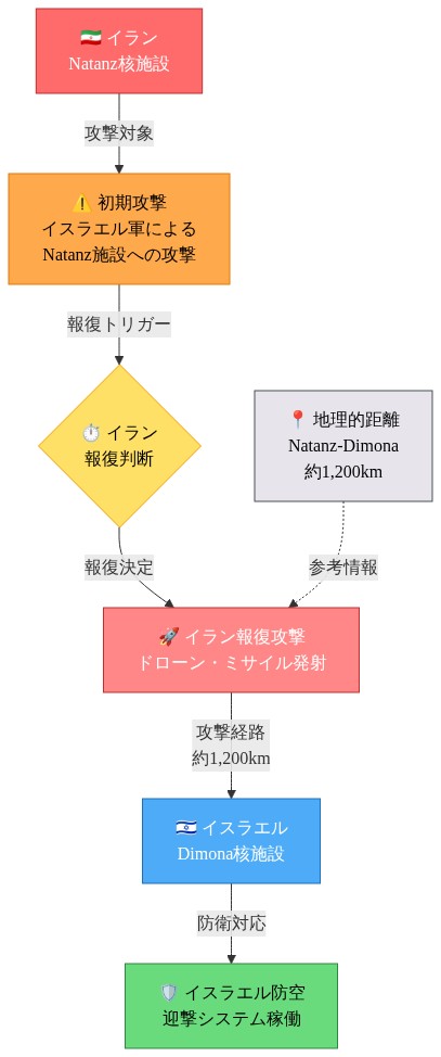 イランのNatanz核施設への攻撃からイランの報復攻撃、イスラエルのDimona核施設への攻撃に至るまでの時系列フロー。初期攻撃(オレンジ)→報復判断(黄色)→報復攻撃発射(赤)→約1,200kmの攻撃経路を経由してDimona施設到達(青)→イスラエルの防空対応(緑)という一連の軍事エスカレーションプロセスを示す。左側に地理的距離情報を参考表示。