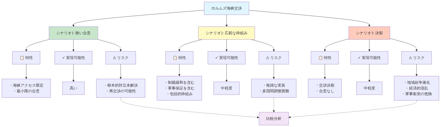 ホルムズ海峡交渉の3つの潜在的結果シナリオを比較した図。シナリオ1の狭い合意は海峡アクセス限定で実現可能性が高いが根本的対立が未解決。シナリオ2の広範な枠組みは制裁緩和と軍事保証を含み実現可能性は中程度だが複雑な実装が課題。シナリオ3の決裂は交渉失敗で地域紛争激化と軍事衝突の危険がある。各シナリオの特性、実現可能性、リスクを視覚的に比較している。