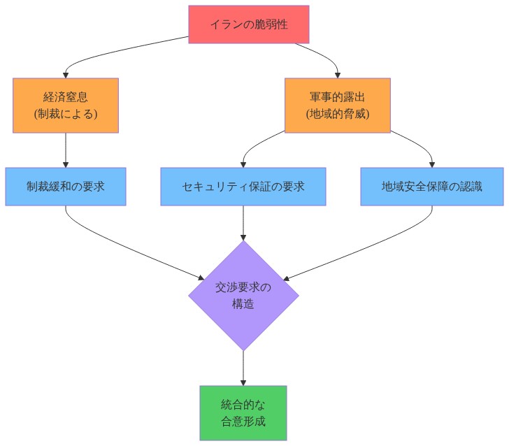 イランの交渉要求の構造を示すフロー図。上部の『イランの脆弱性』から『経済窒息（制裁による）』と『軍事的露出（地域的脅威）』の2つの脆弱性が分岐。経済窒息から『制裁緩和の要求』へ、軍事的露出から『セキュリティ保証の要求』と『地域安全保障の認識』へそれぞれ流れ、3つの主要要求が『交渉要求の構造』に集約され、最終的に『統合的な合意形成』へ至る関係性を表示。