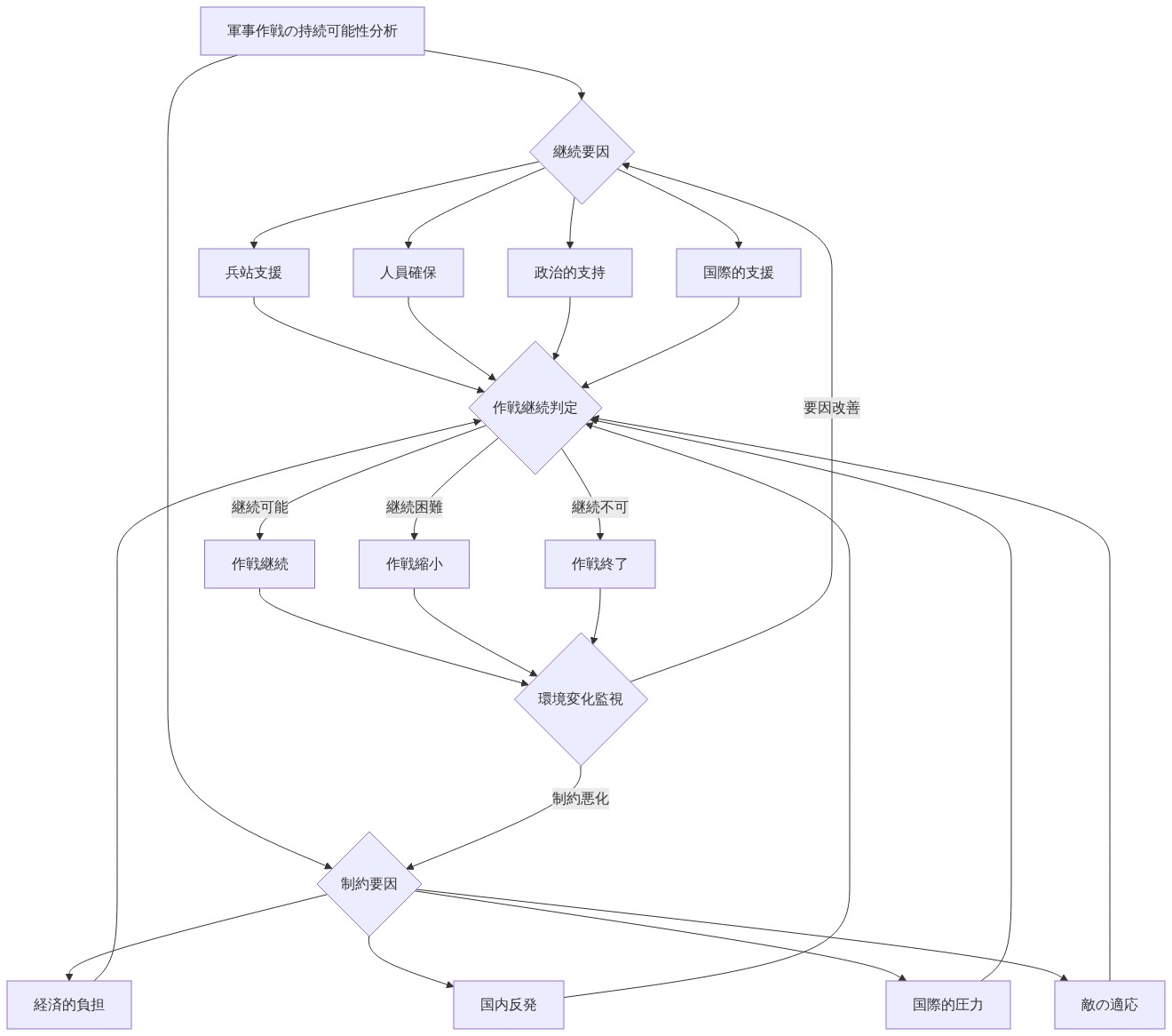 軍事作戦の持続可能性を分析するシステム図。上部の分析ノードから、継続要因（兵站支援、人員確保、政治的支持、国際的支援）と制約要因（経済的負担、国内反発、国際的圧力、敵の適応）の2つの経路に分岐。両経路が作戦継続判定ノードに集約され、判定結果に基づいて作戦継続、作戦縮小、作戦終了の3つの選択肢に分岐。最終的に環境変化監視を経て、要因改善時は継続要因へ、制約悪化時は制約要因へフィードバックされるサイクルを示す。