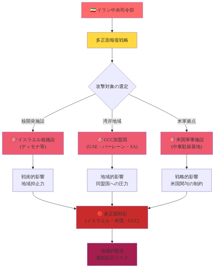 イランを中心とした多正面報復戦略を示すフローチャート。イラン中央司令部から多正面報復戦略が展開され、イスラエルの核開発施設、湾岸協力会議加盟国（アラブ首長国連邦・バーレーン・サウジアラビア）、米国軍事施設の3つの攻撃対象に分岐。各対象への攻撃は地域抑止力、同盟国への圧力、米国関与の制約という戦術的・戦略的影響をもたらし、最終的にイスラエル・米国・GCCの多正面対応と地域的緊張の連鎖反応リスクに収束する構造を表示。